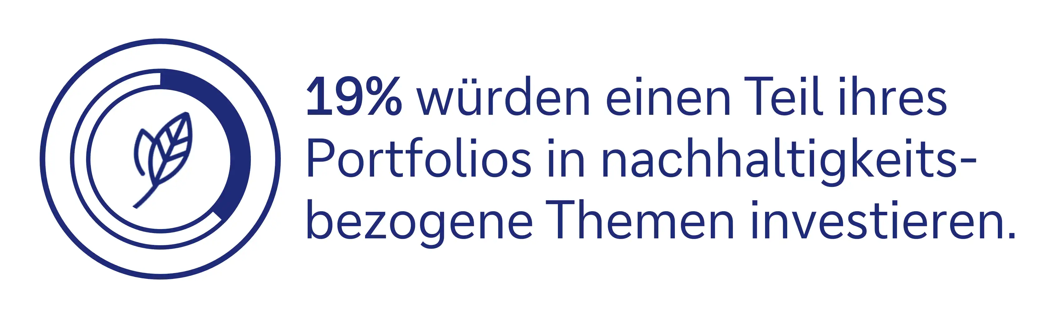 19% würden einen Teil ihres Portfolios in nachhaltigkeitsbezogene Themen investieren.