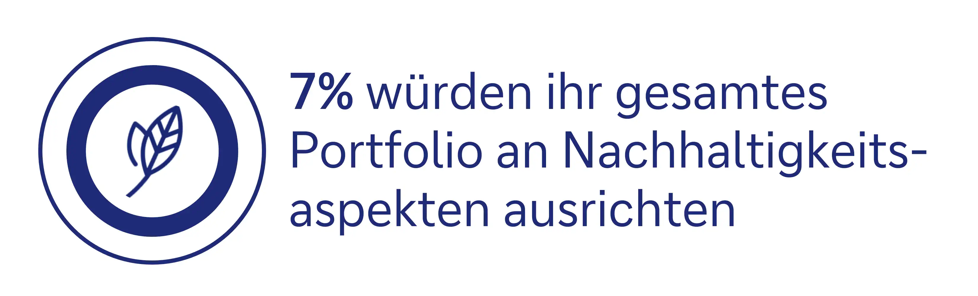 7% würden ihr gesamtes Portfolio an Nachhaltigkeitsaspekten ausrichten.