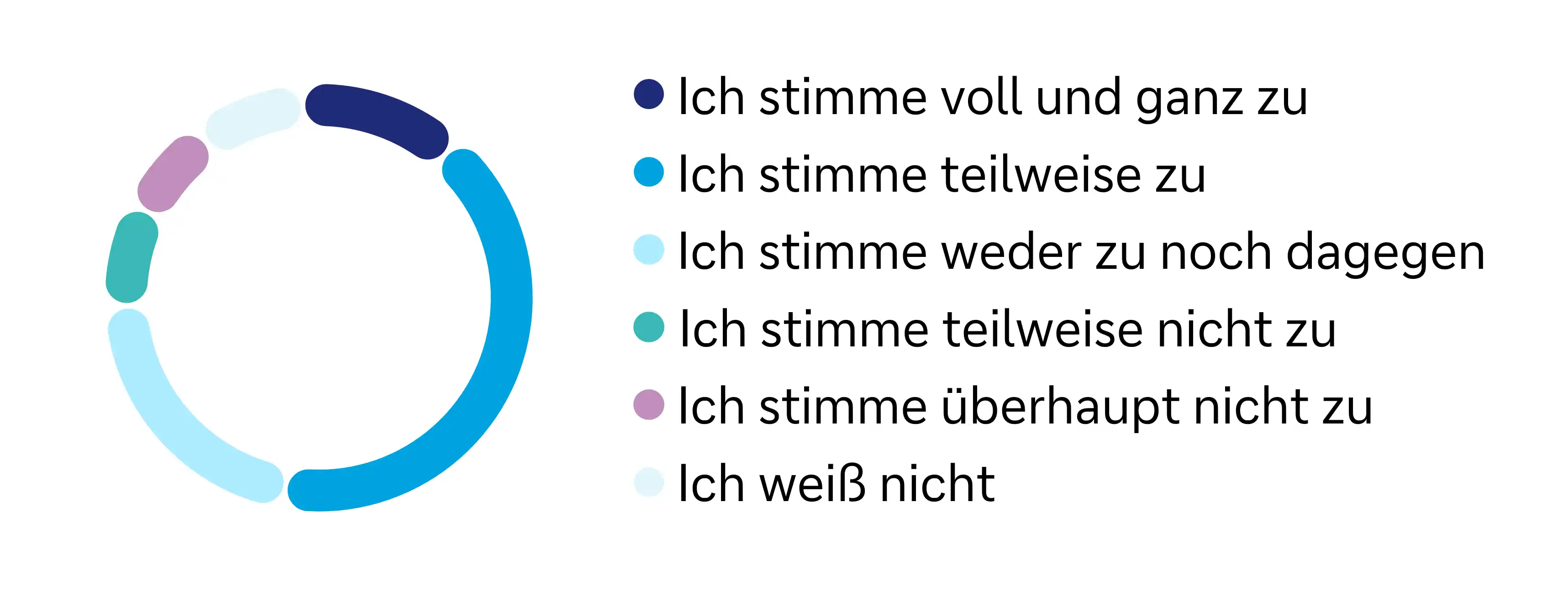 Kreisdiagramm ohne Zahlenbeschriftung. Häufigste Nennung (etwa 33%) "Ich stimme teilweise zu", danach mit etwa 20% "ich stimme weder zu noch dagegen", danach "ich stimme voll und ganz zu" und die letzten drei etwa gleichgewichtet "stimme teilweise zu", "stimme überhaupt nicht zu" und "weiß nicht".