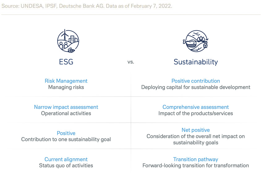 ESG vs Sustainability