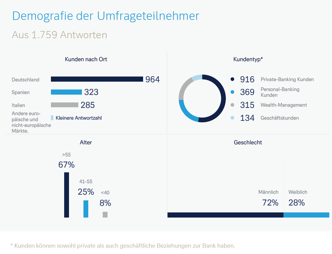 Grafik, die die Demografie der Umfrageteilnehmer mit 1759 Antworten abbildet. 964 Kunden aus Deutschland nahmen teil, 323 aus Spanien, 285 aus Italien und ein nicht näher bezifferte, deutlich kleinere Antwortzahl aus anderen europäischen und nicht-europäischen Märkten. Die Kundentypen waren wie folgt vertreten: 916 waren Private-Banking-Kunden, 369 Personal-Banking-Kunden, 315 Wealth-Management-Kunden und 134 Geschäftskunden. Die drei Altersklassen über 55, 41 bis 55 und unter 40 waren absteigend mit 67%, 25% und 8% vertreten. 72% der Teilnehmenden waren männlich, 28% weiblich.