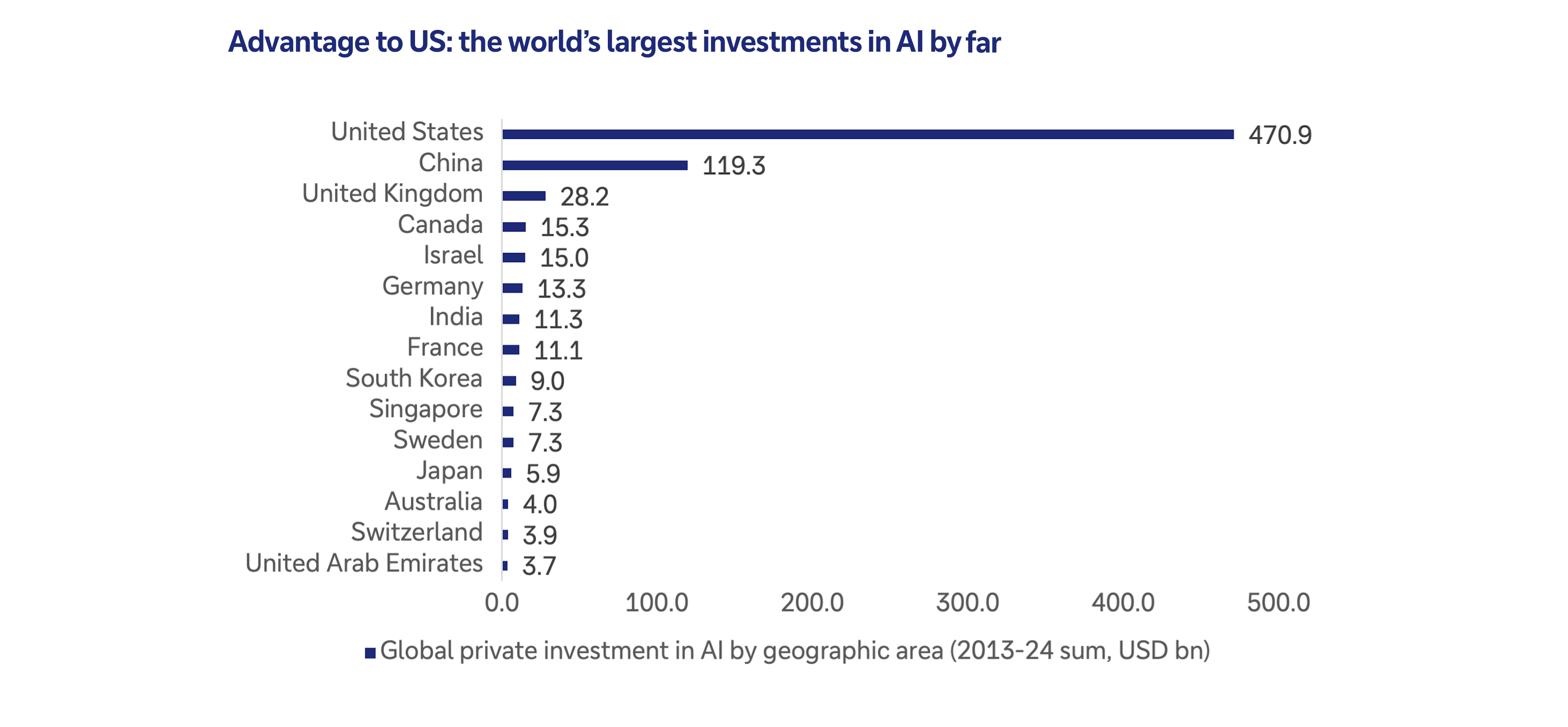 Global investment in AI