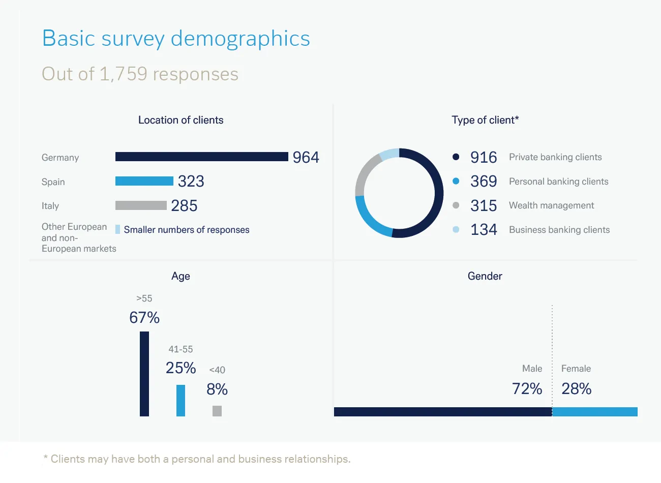 ESG Survey Demographics